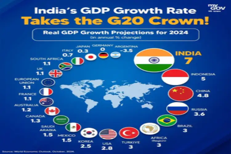 India is the fastest growing economy among G20 countries